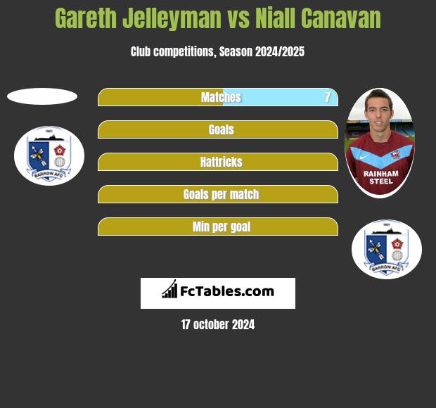 Gareth Jelleyman vs Niall Canavan h2h player stats