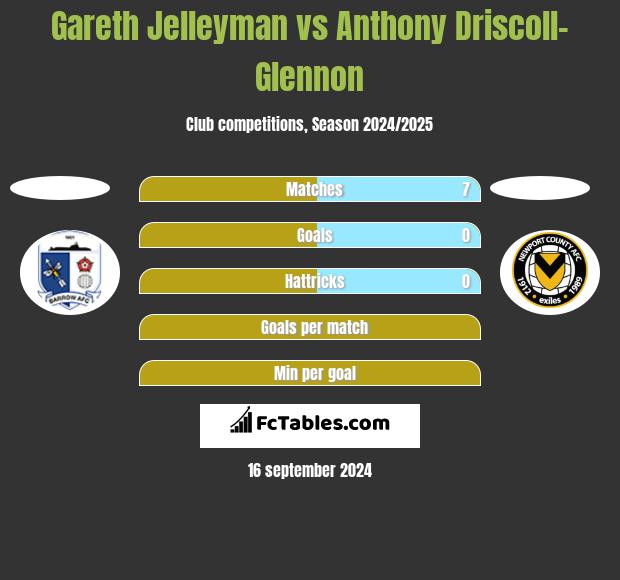 Gareth Jelleyman vs Anthony Driscoll-Glennon h2h player stats