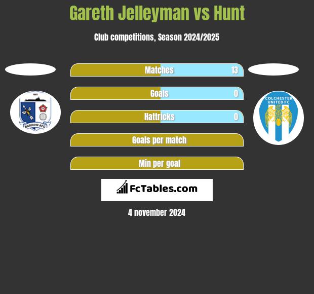 Gareth Jelleyman vs Hunt h2h player stats