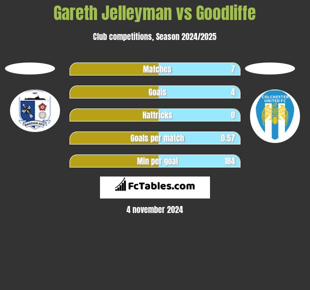 Gareth Jelleyman vs Goodliffe h2h player stats