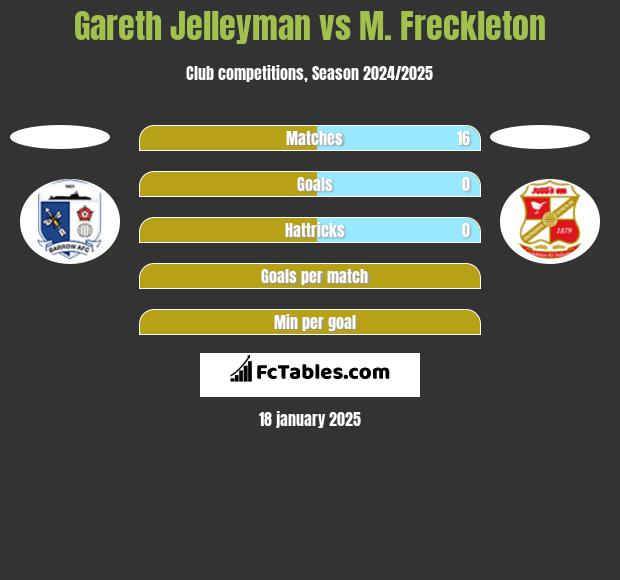 Gareth Jelleyman vs M. Freckleton h2h player stats