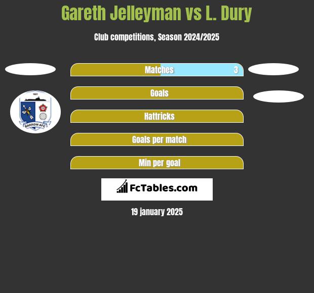 Gareth Jelleyman vs L. Dury h2h player stats