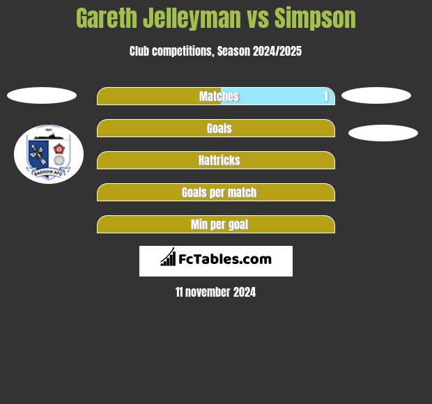 Gareth Jelleyman vs Simpson h2h player stats