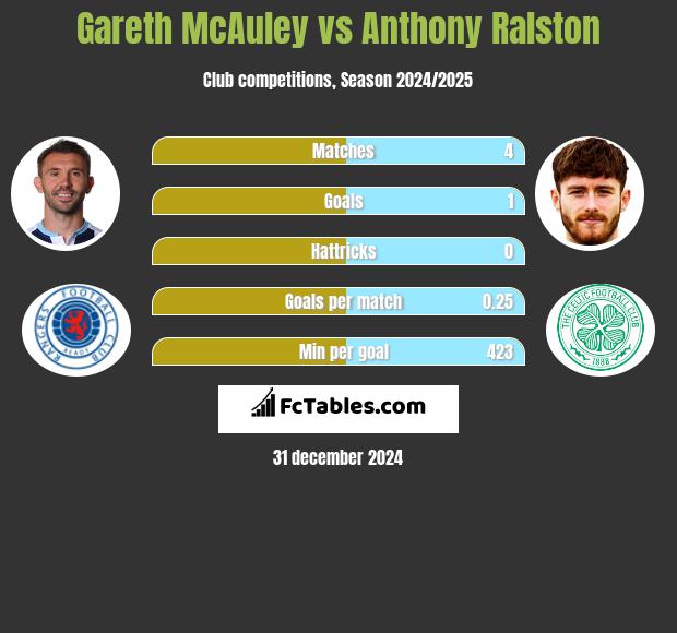 Gareth McAuley vs Anthony Ralston h2h player stats