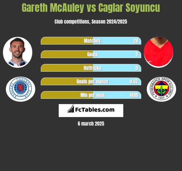 Gareth McAuley vs Caglar Soyuncu h2h player stats