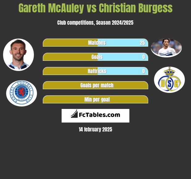 Gareth McAuley vs Christian Burgess h2h player stats