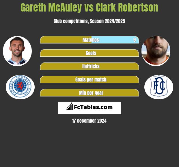 Gareth McAuley vs Clark Robertson h2h player stats