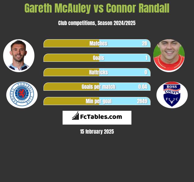 Gareth McAuley vs Connor Randall h2h player stats