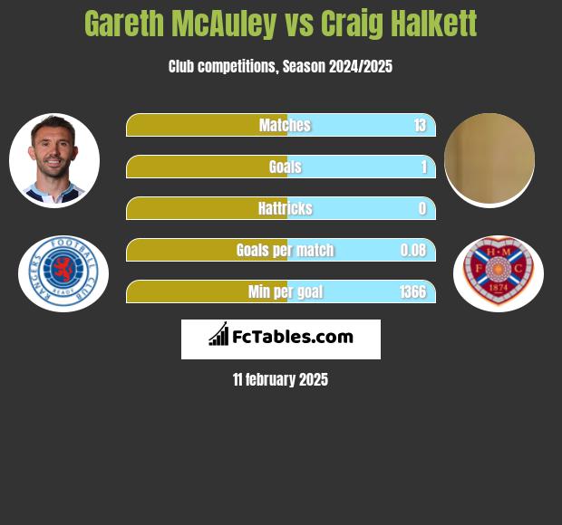 Gareth McAuley vs Craig Halkett h2h player stats