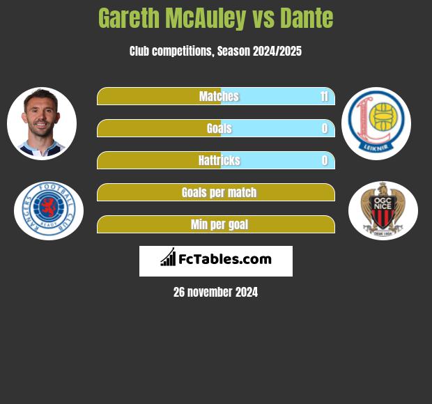 Gareth McAuley vs Dante h2h player stats