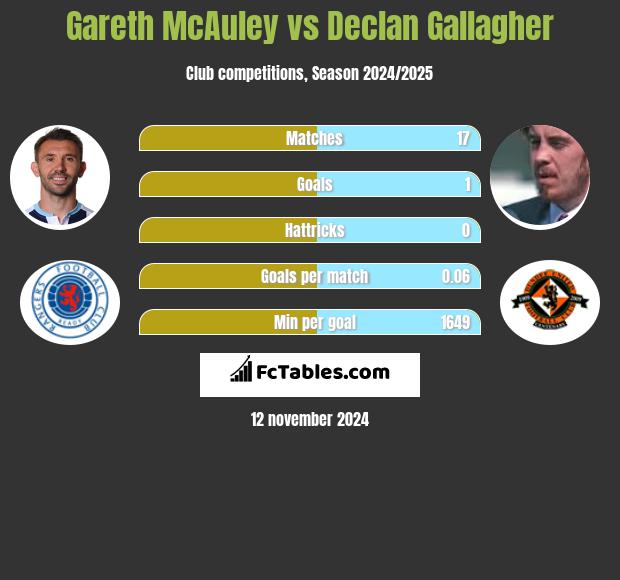 Gareth McAuley vs Declan Gallagher h2h player stats