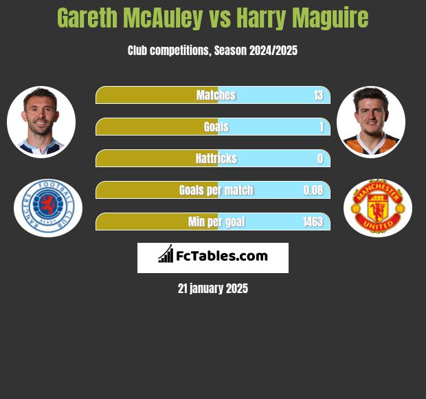 Gareth McAuley vs Harry Maguire h2h player stats