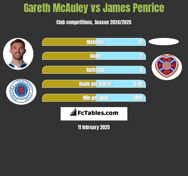 Gareth McAuley vs James Penrice h2h player stats