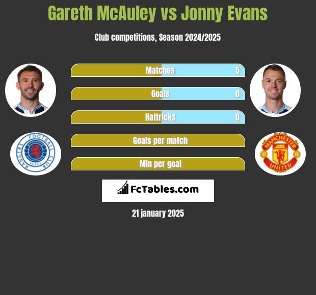 Gareth McAuley vs Jonny Evans h2h player stats