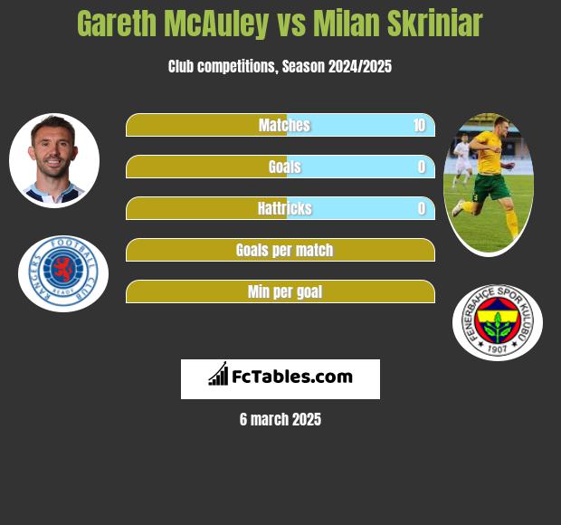 Gareth McAuley vs Milan Skriniar h2h player stats