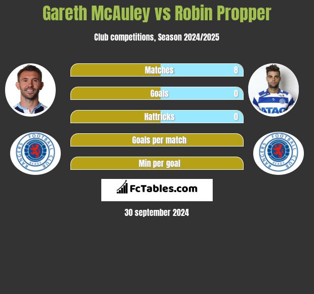 Gareth McAuley vs Robin Propper h2h player stats