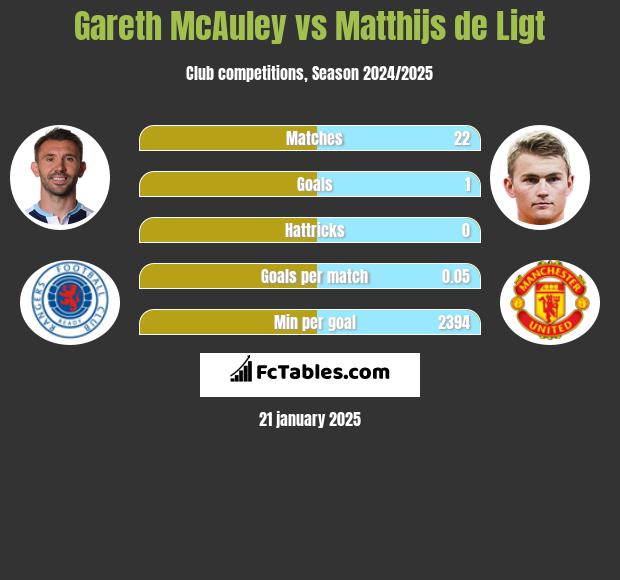 Gareth McAuley vs Matthijs de Ligt h2h player stats