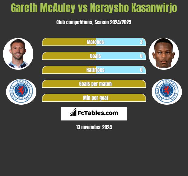 Gareth McAuley vs Neraysho Kasanwirjo h2h player stats