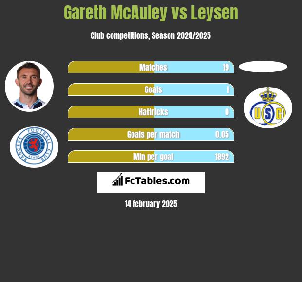 Gareth McAuley vs Leysen h2h player stats