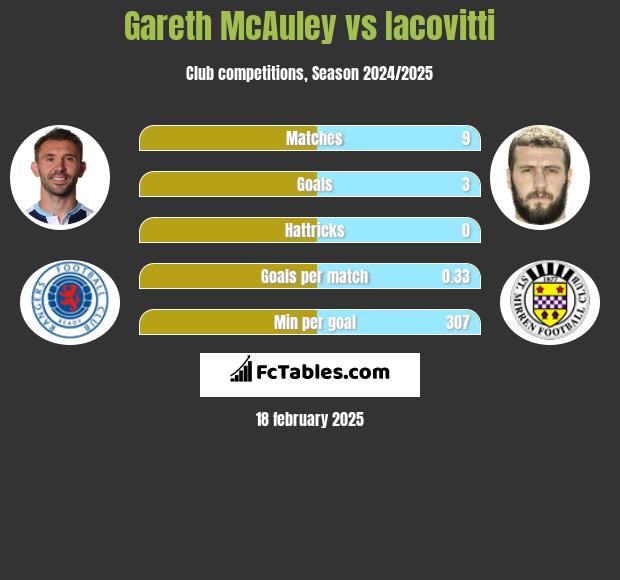 Gareth McAuley vs Iacovitti h2h player stats