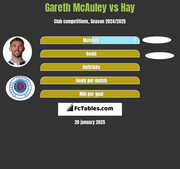 Gareth McAuley vs Hay h2h player stats