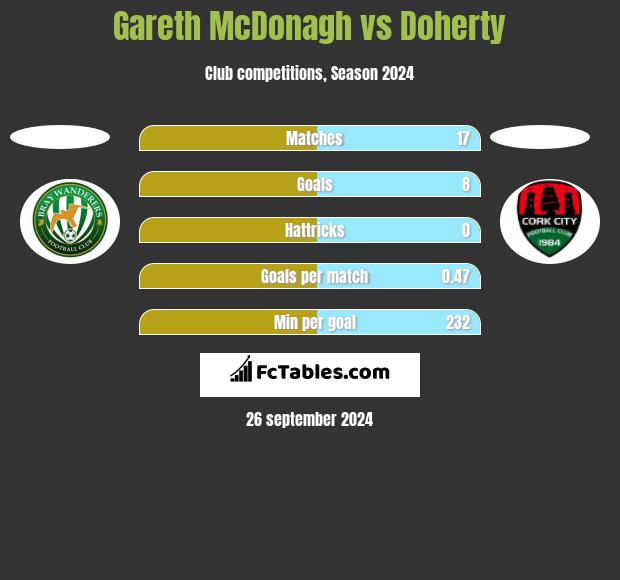 Gareth McDonagh vs Doherty h2h player stats