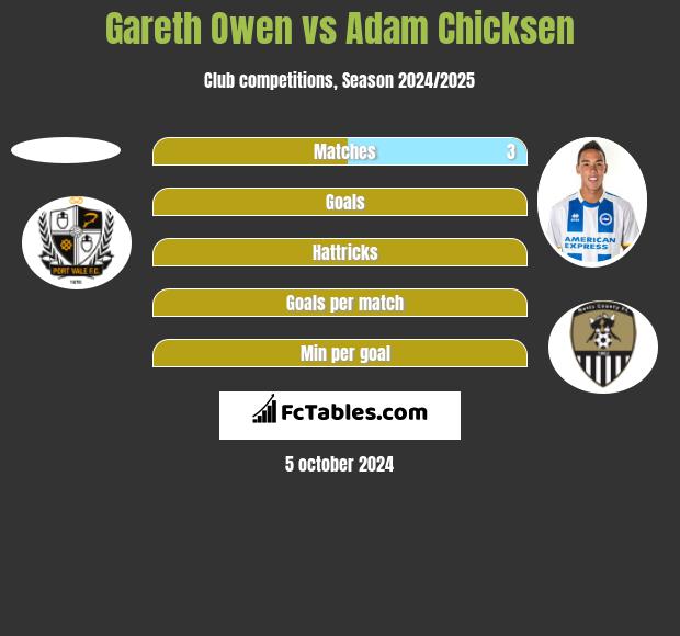 Gareth Owen vs Adam Chicksen h2h player stats