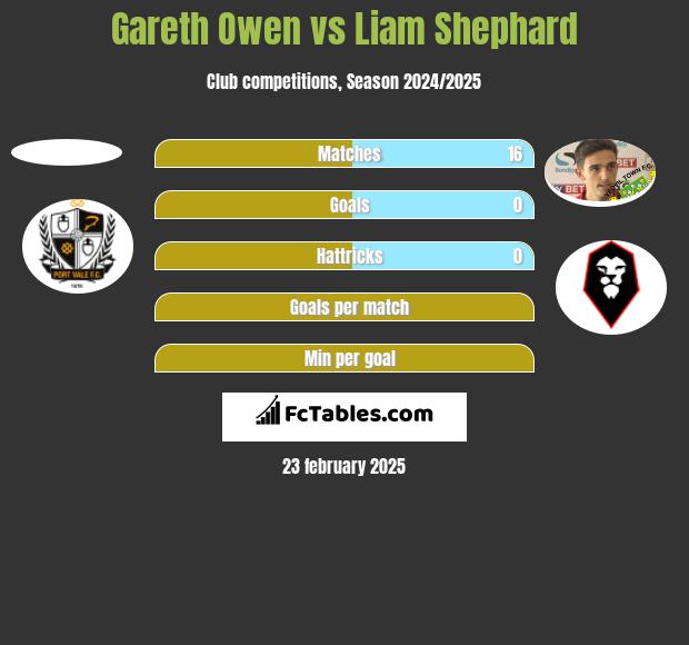 Gareth Owen vs Liam Shephard h2h player stats