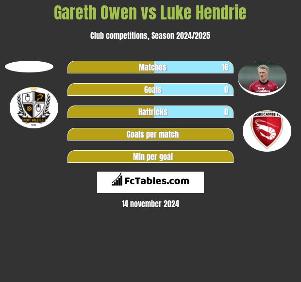 Gareth Owen vs Luke Hendrie h2h player stats