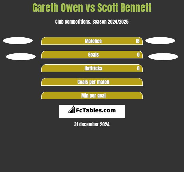 Gareth Owen vs Scott Bennett h2h player stats