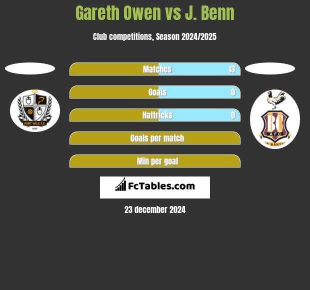 Gareth Owen vs J. Benn h2h player stats