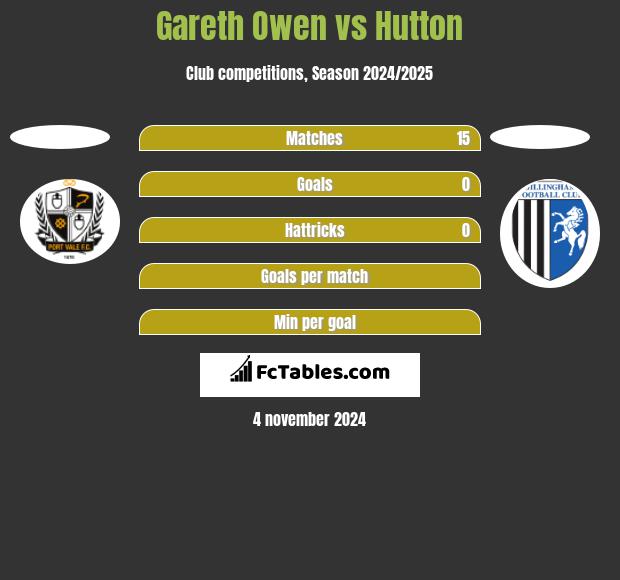 Gareth Owen vs Hutton h2h player stats