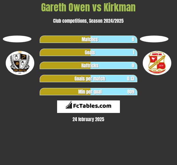 Gareth Owen vs Kirkman h2h player stats