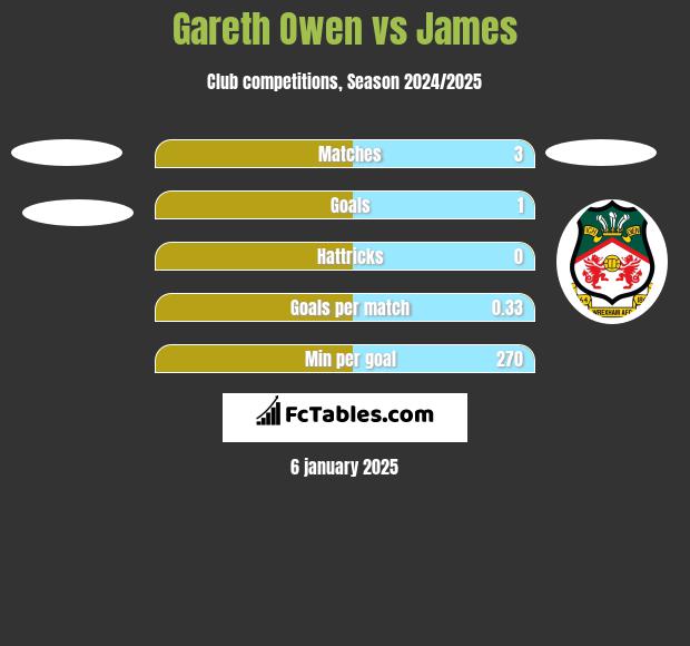 Gareth Owen vs James h2h player stats