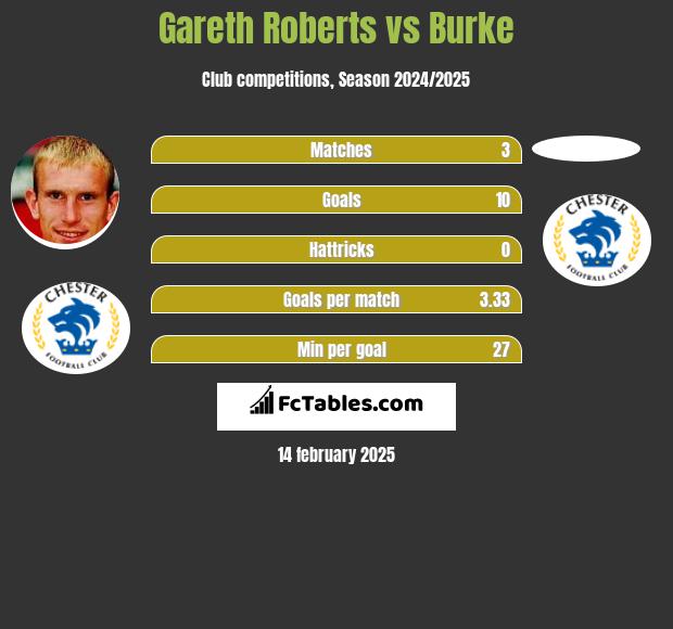 Gareth Roberts vs Burke h2h player stats