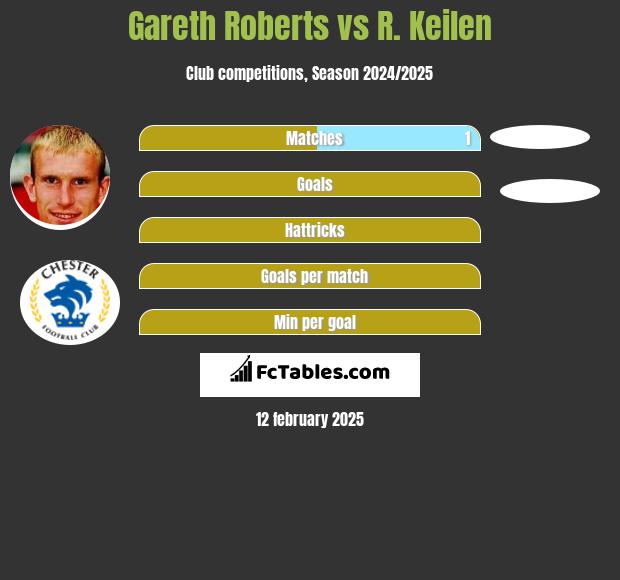 Gareth Roberts vs R. Keilen h2h player stats