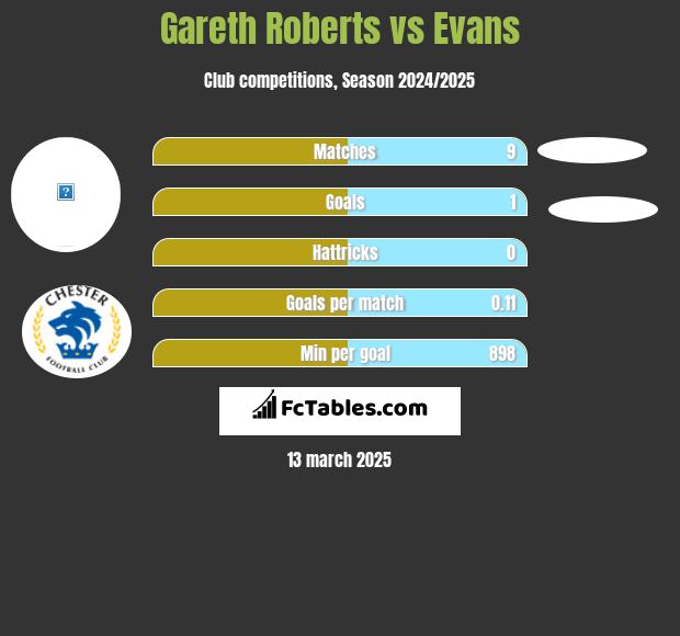 Gareth Roberts vs Evans h2h player stats