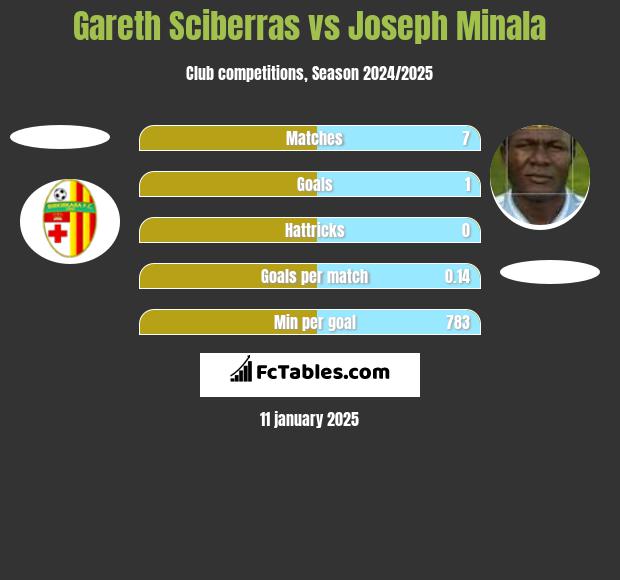 Gareth Sciberras vs Joseph Minala h2h player stats