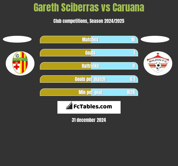 Gareth Sciberras vs Caruana h2h player stats