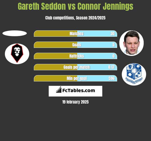 Gareth Seddon vs Connor Jennings h2h player stats