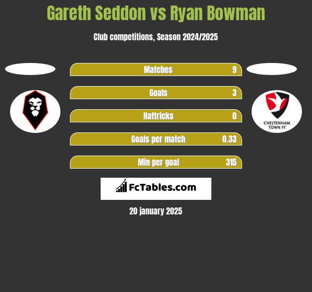 Gareth Seddon vs Ryan Bowman h2h player stats