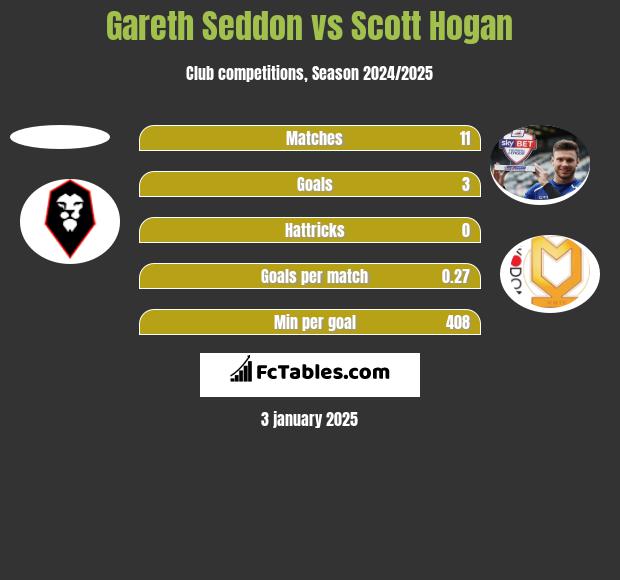 Gareth Seddon vs Scott Hogan h2h player stats