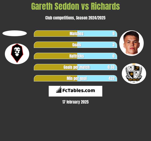 Gareth Seddon vs Richards h2h player stats