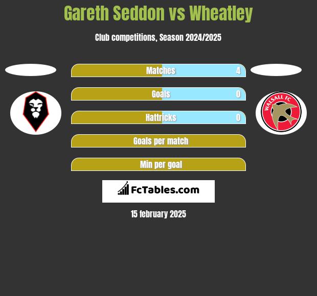 Gareth Seddon vs Wheatley h2h player stats