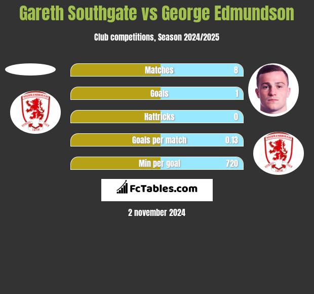 Gareth Southgate vs George Edmundson h2h player stats