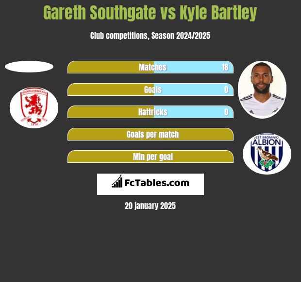 Gareth Southgate vs Kyle Bartley h2h player stats