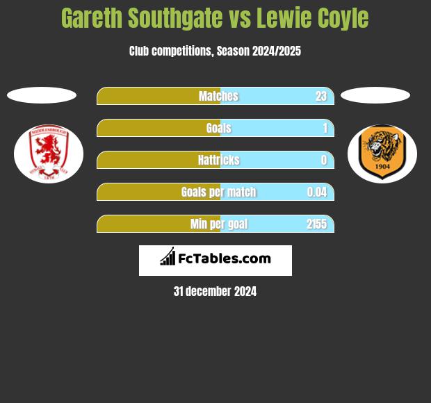 Gareth Southgate vs Lewie Coyle h2h player stats