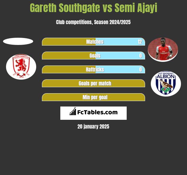 Gareth Southgate vs Semi Ajayi h2h player stats