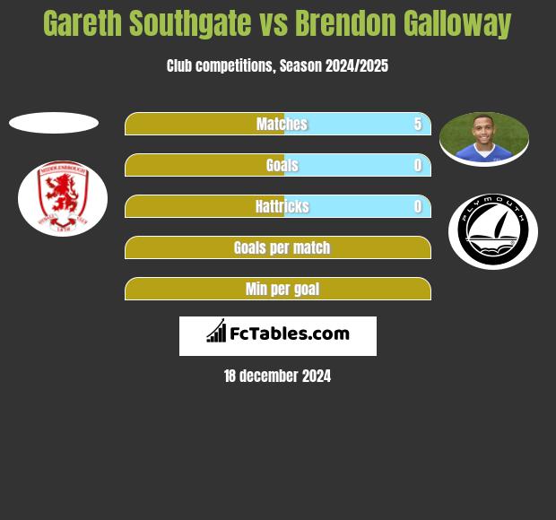 Gareth Southgate vs Brendon Galloway h2h player stats