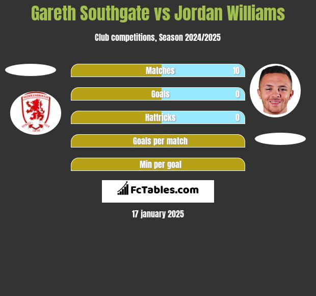 Gareth Southgate vs Jordan Williams h2h player stats